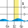 Shishmaref Inlet tide chart for Friday, December 1, 2023