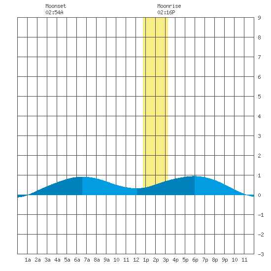 Shishmaref Inlet tide chart for Wednesday, December 20, 2023