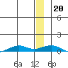 Shishmaref Inlet tide chart for Wednesday, December 20, 2023