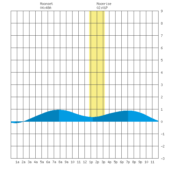 Shishmaref Inlet tide chart for Thursday, December 21, 2023