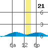 Shishmaref Inlet tide chart for Thursday, December 21, 2023