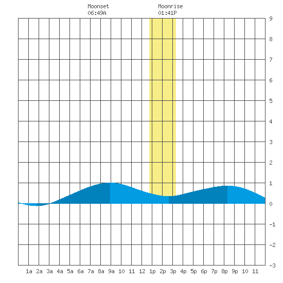 Shishmaref Inlet tide chart for Friday, December 22, 2023