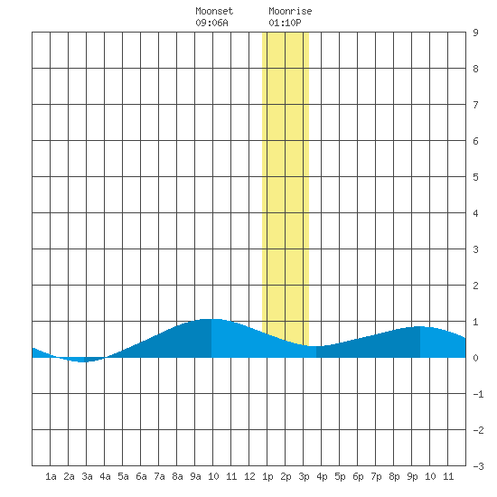 Shishmaref Inlet tide chart for Saturday, December 23, 2023