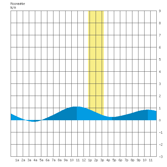 Shishmaref Inlet tide chart for Sunday, December 24, 2023