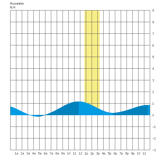 Shishmaref Inlet tide chart for Monday, December 25, 2023