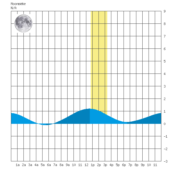 Shishmaref Inlet tide chart for Tuesday, December 26, 2023