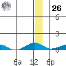 Shishmaref Inlet tide chart for Tuesday, December 26, 2023