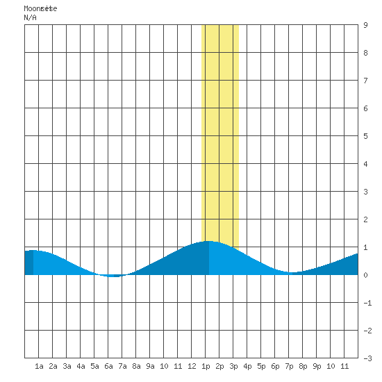 Shishmaref Inlet tide chart for Wednesday, December 27, 2023