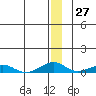 Shishmaref Inlet tide chart for Wednesday, December 27, 2023