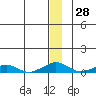 Shishmaref Inlet tide chart for Thursday, December 28, 2023