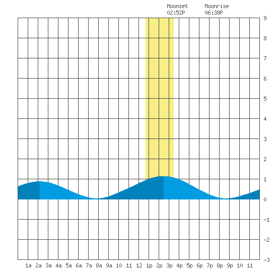 Shishmaref Inlet tide chart for Friday, December 29, 2023