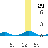 Shishmaref Inlet tide chart for Friday, December 29, 2023