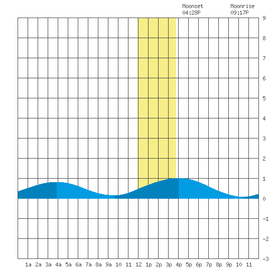 Shishmaref Inlet tide chart for Saturday, December 2, 2023