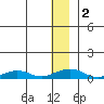 Shishmaref Inlet tide chart for Saturday, December 2, 2023