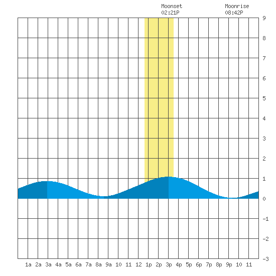 Shishmaref Inlet tide chart for Saturday, December 30, 2023