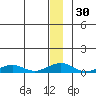 Shishmaref Inlet tide chart for Saturday, December 30, 2023