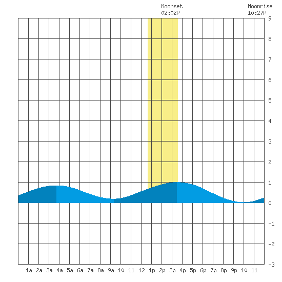 Shishmaref Inlet tide chart for Sunday, December 31, 2023