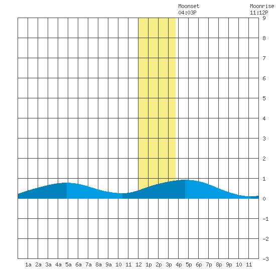 Shishmaref Inlet tide chart for Sunday, December 3, 2023