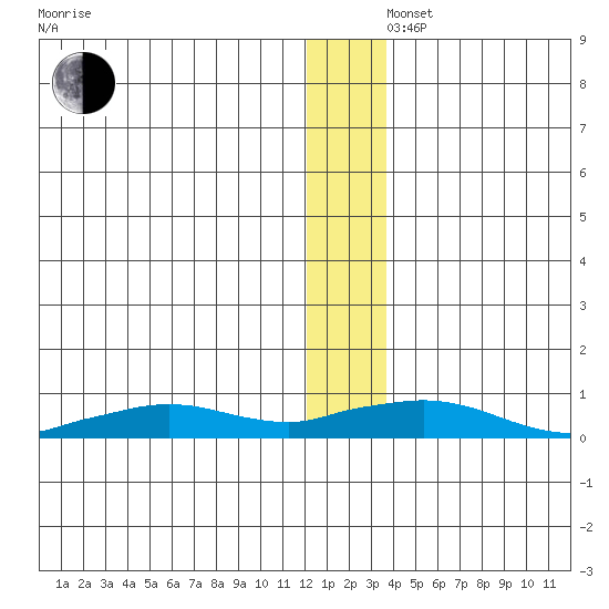 Shishmaref Inlet tide chart for Monday, December 4, 2023