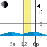 Shishmaref Inlet tide chart for Monday, December 4, 2023