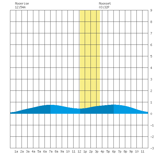 Shishmaref Inlet tide chart for Tuesday, December 5, 2023