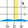 Shishmaref Inlet tide chart for Tuesday, December 5, 2023
