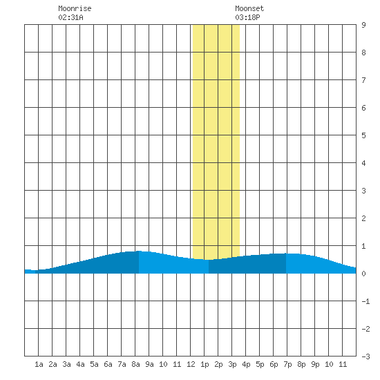 Shishmaref Inlet tide chart for Wednesday, December 6, 2023