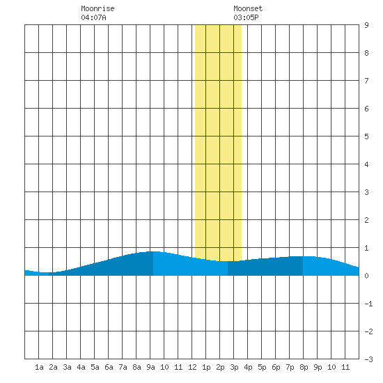 Shishmaref Inlet tide chart for Thursday, December 7, 2023