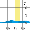 Shishmaref Inlet tide chart for Thursday, December 7, 2023