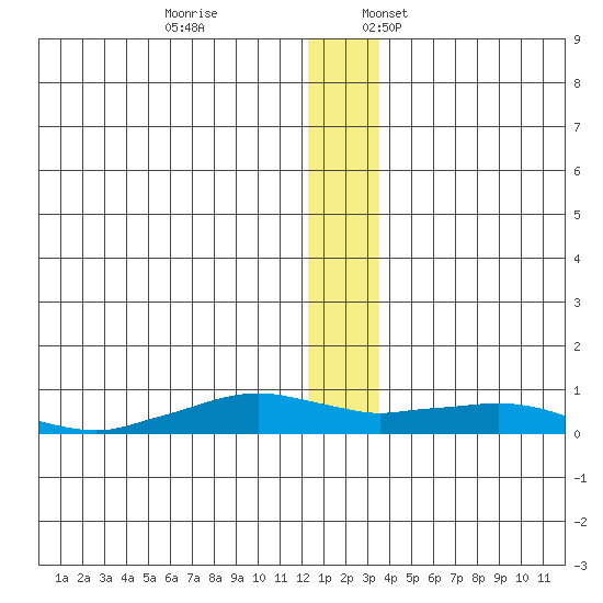 Shishmaref Inlet tide chart for Friday, December 8, 2023