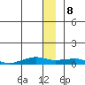 Shishmaref Inlet tide chart for Friday, December 8, 2023