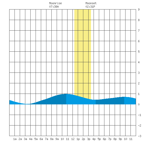 Shishmaref Inlet tide chart for Saturday, December 9, 2023