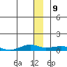 Shishmaref Inlet tide chart for Saturday, December 9, 2023