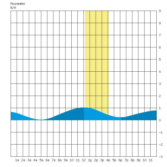 Shishmaref Inlet tide chart for Wednesday, January 10, 2024