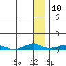 Shishmaref Inlet tide chart for Wednesday, January 10, 2024
