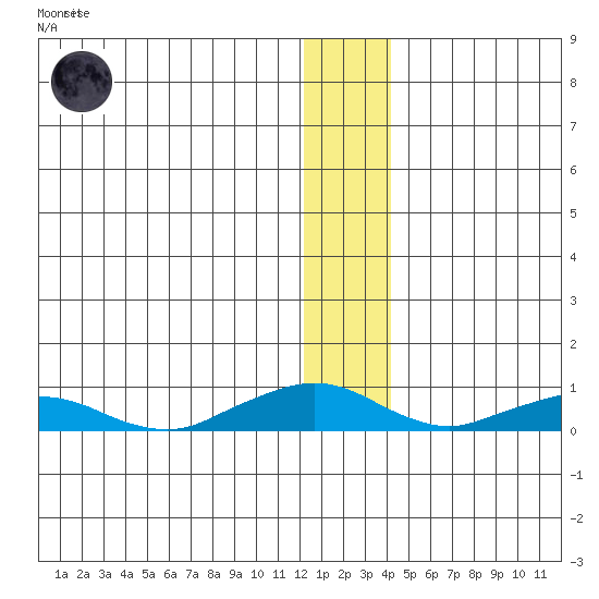 Shishmaref Inlet tide chart for Thursday, January 11, 2024