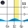 Shishmaref Inlet tide chart for Thursday, January 11, 2024