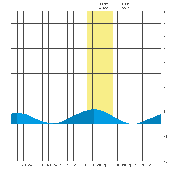 Shishmaref Inlet tide chart for Friday, January 12, 2024