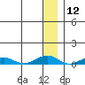 Shishmaref Inlet tide chart for Friday, January 12, 2024
