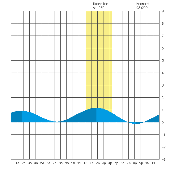 Shishmaref Inlet tide chart for Saturday, January 13, 2024