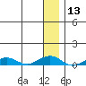 Shishmaref Inlet tide chart for Saturday, January 13, 2024