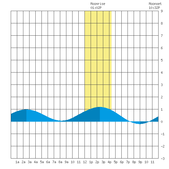Shishmaref Inlet tide chart for Sunday, January 14, 2024
