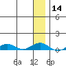Shishmaref Inlet tide chart for Sunday, January 14, 2024