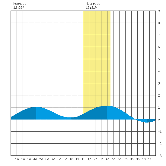 Shishmaref Inlet tide chart for Tuesday, January 16, 2024