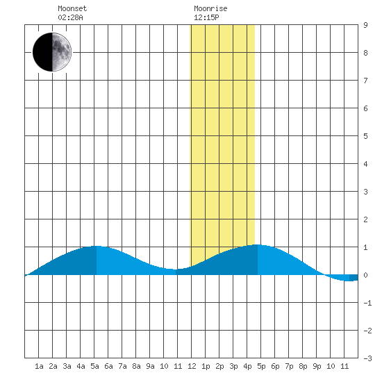 Shishmaref Inlet tide chart for Wednesday, January 17, 2024