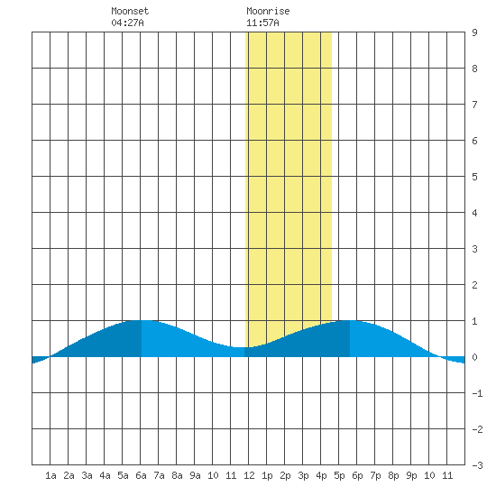 Shishmaref Inlet tide chart for Thursday, January 18, 2024