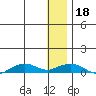 Shishmaref Inlet tide chart for Thursday, January 18, 2024