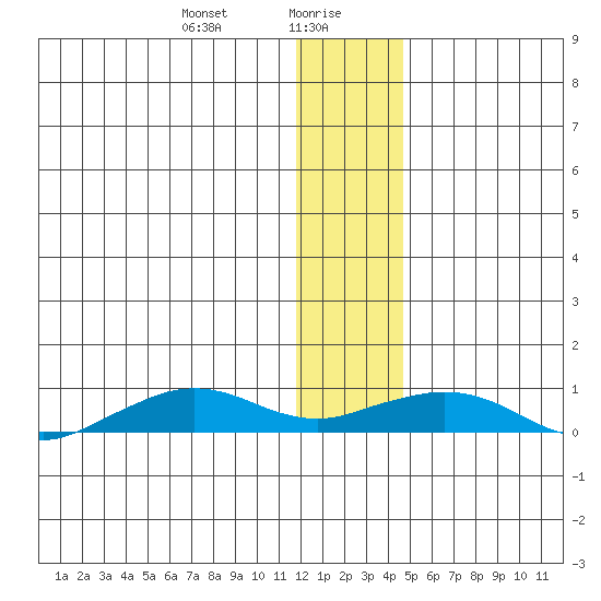 Shishmaref Inlet tide chart for Friday, January 19, 2024
