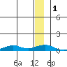 Shishmaref Inlet tide chart for Monday, January 1, 2024