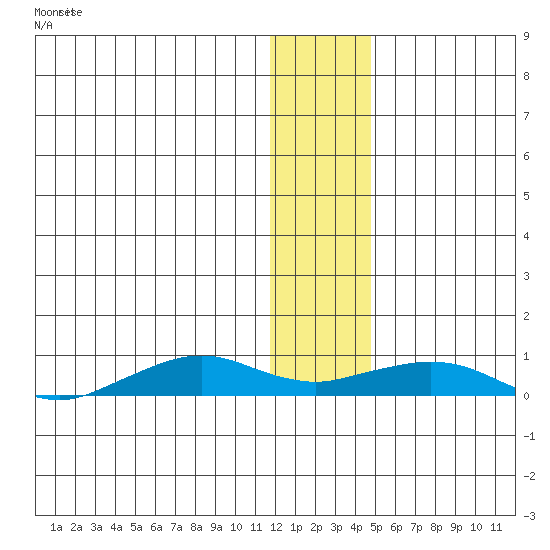 Shishmaref Inlet tide chart for Saturday, January 20, 2024
